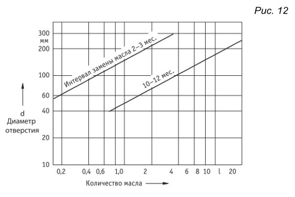 Количество масла и интервал замены в зависимости от диаметра отверстия подшипника