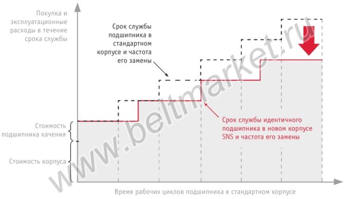 Подшипники INA и FAG: Чугунные подшипники с корпусами (подшипниковые узлы) Тип UCF 200