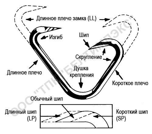 Белтимпэкс замки конвейерные ленты. Изгиб замка. Изгиб плеча