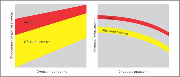 Приемущества смазки под маркой «Arcanol»