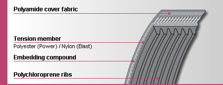 Поликлиновые ремни CONTI-V MULTIRIB® Power, Elast - конструкция