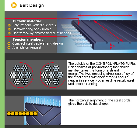 Полиуретановые плоские конечные ремни CONTI POLYFLAT® - конструкция