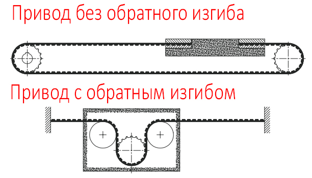 Гибкость ремней профиля AT 5 в зависимости от типа корда