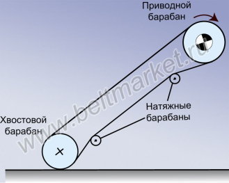 Транспортерные и конвейерные ленты резинотканевые шевронные